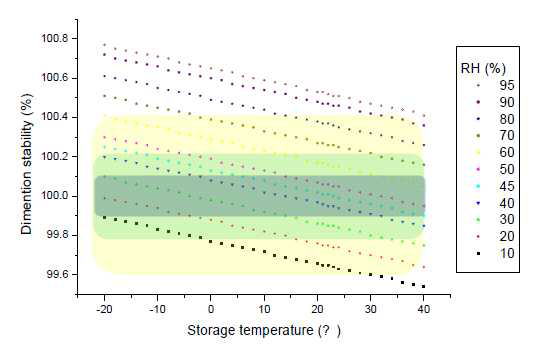 종이 보관 온도와 습도에 따른 치수 변화