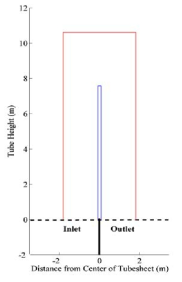 행 번호 기준 1번 세관(파란선)과 138번 세관(빨간선)으로 구성되는 단순화된 2-세관 OPR1000 U-tube 증기발생기