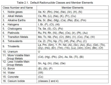 MELCOR에서 사용하고 있는 핵종 Class 및 구성 원소들