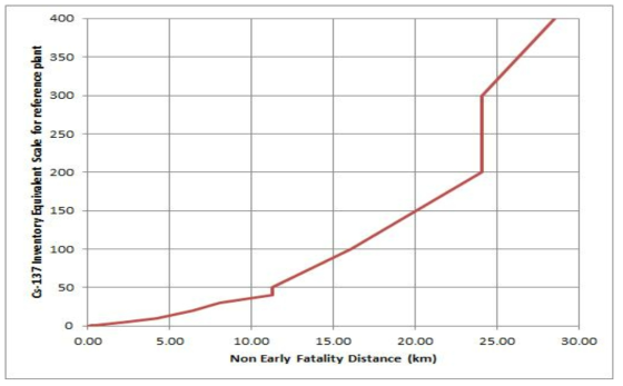 대표핵종 선원항 대비 급성사망발생거리 결과(MACCS2 계산)