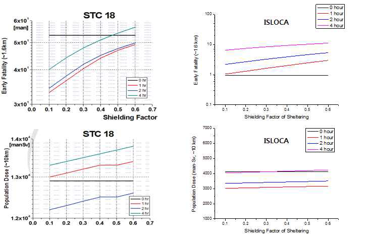 STC 18 시나리오에 따른 차폐 인자와 소개 지연시간 민감도 분석 결과(좌) 및 ISLOCA 시나리오에 따른 차폐 인자와 소개 지연시간 민감도 분석 결과(우)