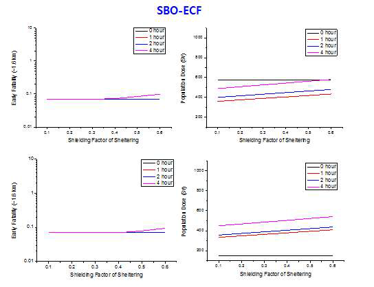 SBO-ECF의 소개 속도에 따른 민감도 분석