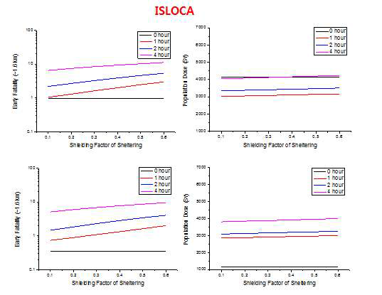 ISLOCA의 소개 속도에 따른 민감도 분석