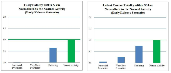 조기방출 사고경위의 5 km 이내에서의 상대적 급성사망 (좌) 및 30 km 이내에서의 상대적 암사망 (우)