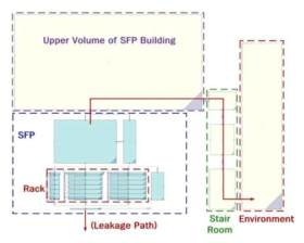 SFP MELCOR 모델 노드구성