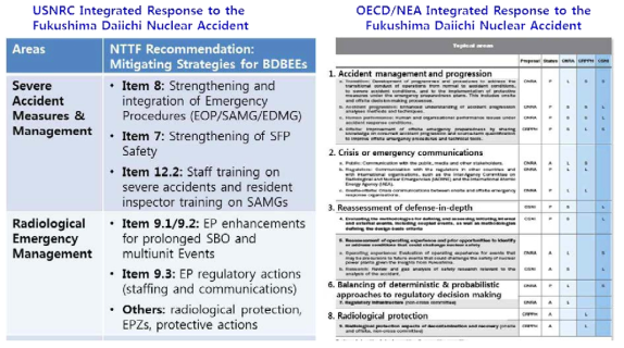 U.S. NRC 및 OECD/NEA에서 제시된 후쿠시마 사고 후속대책