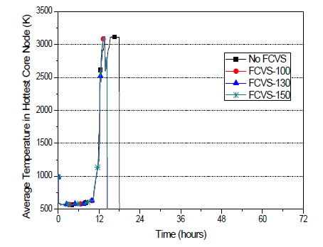 SBO 사고시 OPR-1000 최고온 노심노드 에서의 연료봉 평균온도 거동