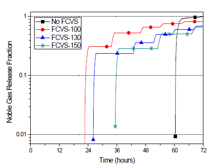 SBO 사고시 OPR-1000 원전에서의 불활 성기체 방출율