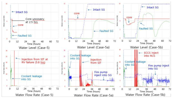 OPR-1000 SGTR 기본분석 Case-5 및 민감도분석 Case 5a & 5b에 대한 냉각수 수위 및 냉각수 주입율거동