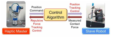 제어 알고리즘 및 통합 제어 시스템