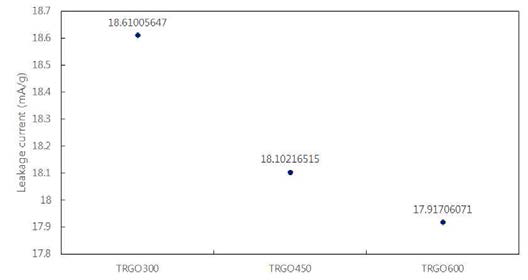 환원산화그래핀의 종류에 따라 달라지는 슈퍼커패시터의 자가방전 전류