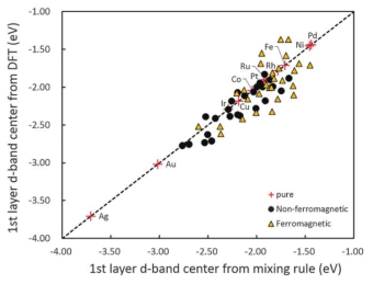 Surface mixing rule로 예측한 이종전이합금 최상위층의 d-band center와 DFT로 계산한 값과의 비 교.