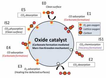 Mars-van Krevelen (MvK) 메커니즘에서 CO 산화반응이 일어나는 과정.