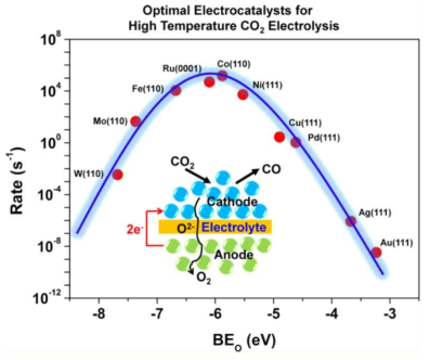1073 K, standard pressure and ΔV = 1.30 V에서 계산된 CO2 electrolysis rate와 산소 원자 흡착 에너지와의 상관 관계.