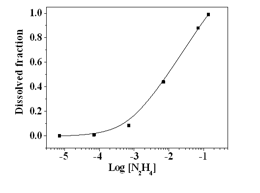 Dissolved fraction of magnetite against N2H4