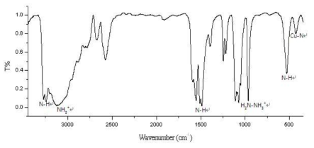 FTIR spectrum of Cu(I)(N2H5)Cl2.