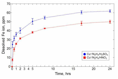 Comparison of magnetite dissolution between N2H4/H2SO4/Cu+ and N2H4/HNO3/Cu+ decontamination processes for 24 hours.