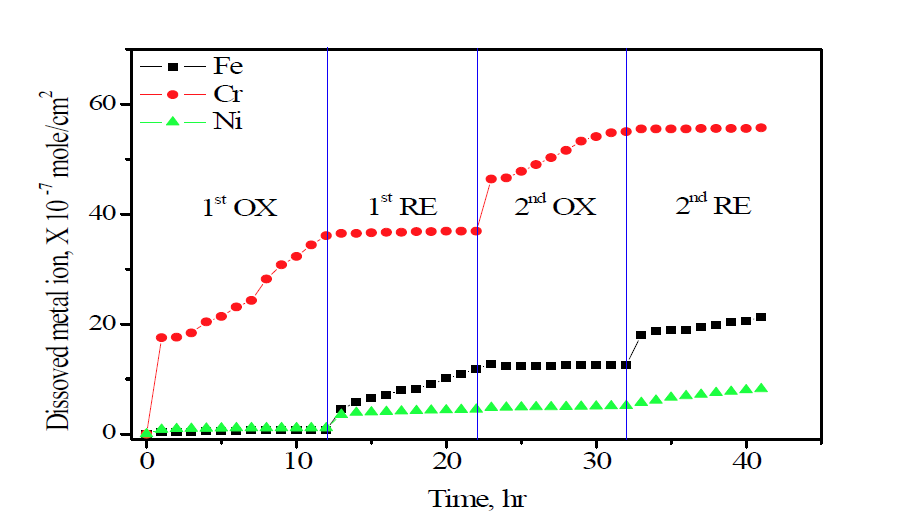 Dissolved metal ion from Inconel-600 oxide layer, oxidation step ([KMnO4] = 1g/L, [HNO3] = 0.34g/L, T = 95 ℃), reduction step