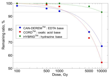 Comparison of radiolysis characteristic among EDTA, oxalic acid and hydrazine against the absorbed dose.