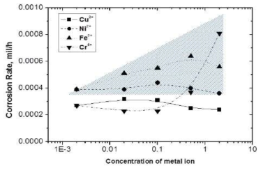 Effect of metal ion on the corrosion of Inconel-600 in typical NP condition