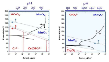 Potentiodynamic polarization curve of Inconel-600 in typical NP(a) and AP(b) solutions overlapped with potential-pH equilibrium diagram for the system of Cr-H2O and Mn-H2O at 90℃.
