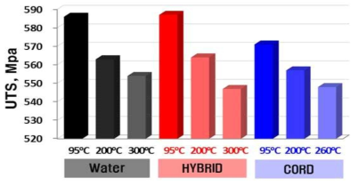 Effect of temperature on UTS of Inconel-600 in high purity water, HyBRID and CORD decontamination solution.