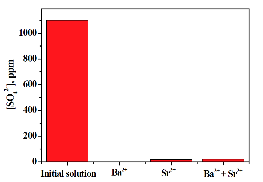 Variation of sulfate ion concentration after precipitation by Ba(OH)2, Sr(OH)2 and Ba(OH)2+Sr(OH)2 mixture.
