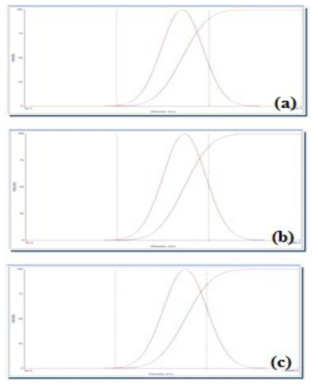 Size distribution of BaSO4, (a) 5 min, 2.55 μm, (b) 35 min, 2.71 μm, (c) 65 min, 2.90 μm.