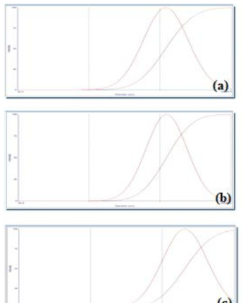 Size distribution of SrSO4, (a) 5 min, 5.99 μm, (b) 35 min, 6.17 μm, (c) 65 min, 10.30 μm .