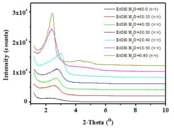 XRD patterns of mesoporous silica nanoparticles synthesized according to various solvent composition composed of DI H2O and EtOH.