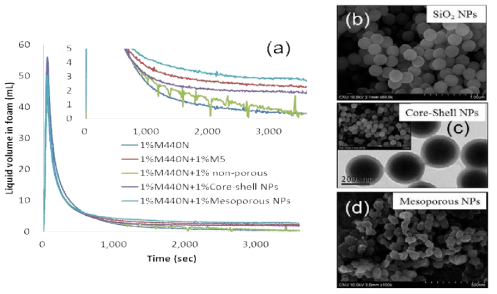 (a) Variation of liquid volume in 1% M440N with 1% M5, non-porous NPs, core-shell NPs, and mesoporous NPs, and SEM images of (b) SiO2 non-porous NPs, (c) core shell NPs, and (d) mesoporous NPs.
