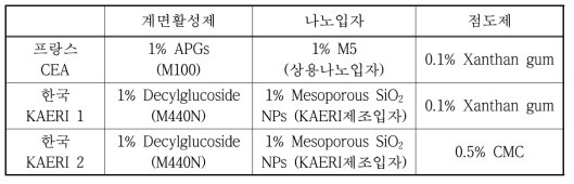 Components of complex-fluid of CEA in France and KAERI in Korea.