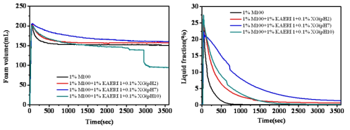 Variation of foam volume and liquid volume in foam of 1% EM100 with KAERI and 0.1% Xantan gum at pH 2, 7, 10.
