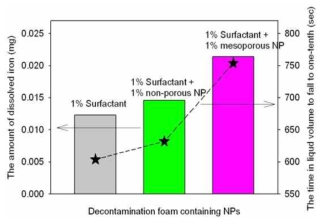Decontamination performance test of the foam containing of various silica NPs in 1% EM 100 at pH 2 for 1 h.