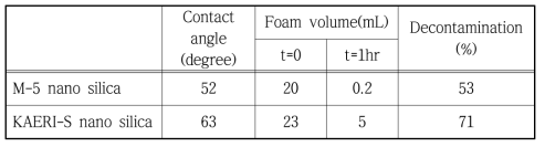 Decontamination %, foam volume and contact angle of nano particles with different hydrophobicity.