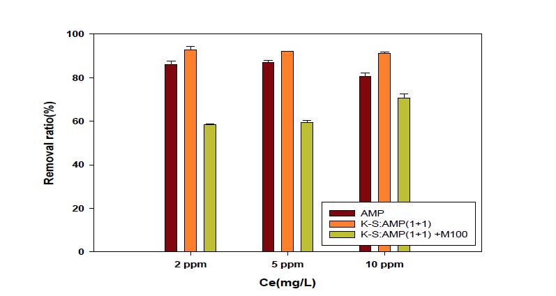 Removal ratio of Co adsorbed onto AMP mixed KAERI-S and effect of surfactant on the sorption capacity of Co at pH 2.