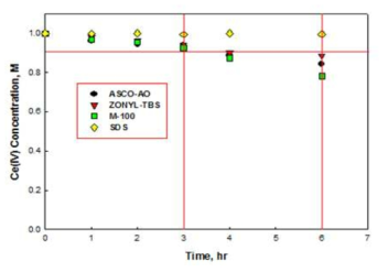 Redox stability between Ce(IV) and various surfactants in 1M Ce/1M HNO3 medium.