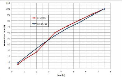 The effect of TBS surfactant on the Ce(III) conversion rate at a mixed gas flow rate of 3LPM.