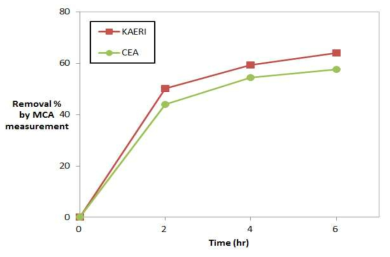 Cobalt radionuclide removal % for KAERI and CEA foam decontaminating agents containing nanoparticles by MCA measurement.