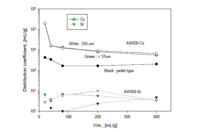 AW500의 입자크기에 따른 분배계수 변화.