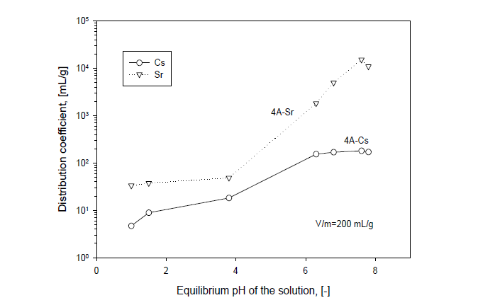 4A의 용액 pH에 따른 분배계수 변화.
