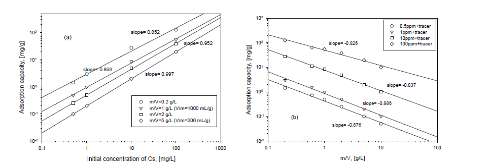 IE911의 Cs 흡착용량에 대한 m/V 비 및 Cs의 초기농도 영향.
