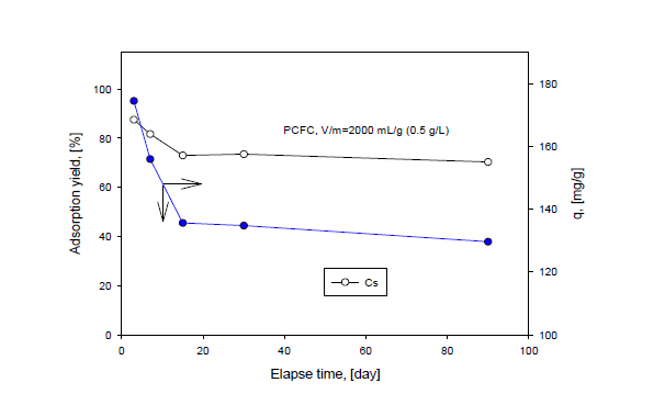 PCFC의 m/V에 대한 Cs 흡착효율 변화.