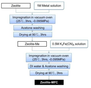 Zeolite-MFC 합성방법.