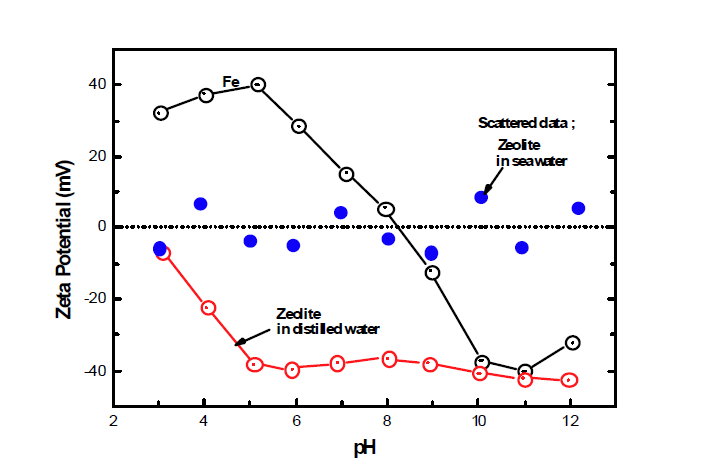 pH에 따른 colloidal zeolite 입자 및 Fe 입자의 용액의 zeta 전위