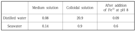 해수와 증류수에서 Fe응집에 의한 colloid zeolite 용액의 탁도 변화