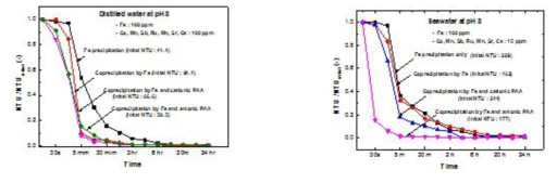 증류수와 해수에서 Fe 응집계, Fe+PAA 계 응집 시 시간에 따른 NTU 변화.