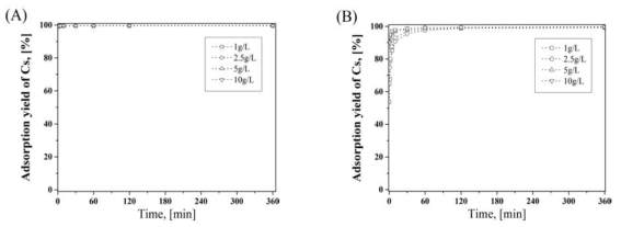 Adsorption yield of Cs with different m/V of CHA-PCFC in (A) DI water amd (B) seawater.