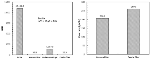 Filtration efficiencies of vacuum filter, basket centrifuge and candle filter.