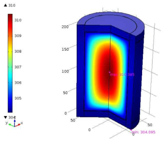 Temperature distribution within the cylinder type Cs-adsorbent storage container without air cooling path using Cs adsorbent dosage of 2 g/L in the target waste solution at Cs activity of 1x106 Bq/mL.